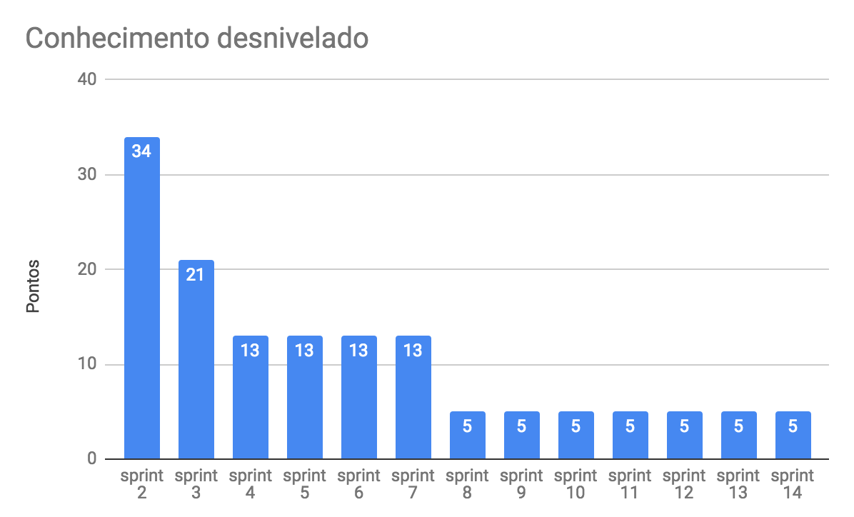 burndown_risco_10