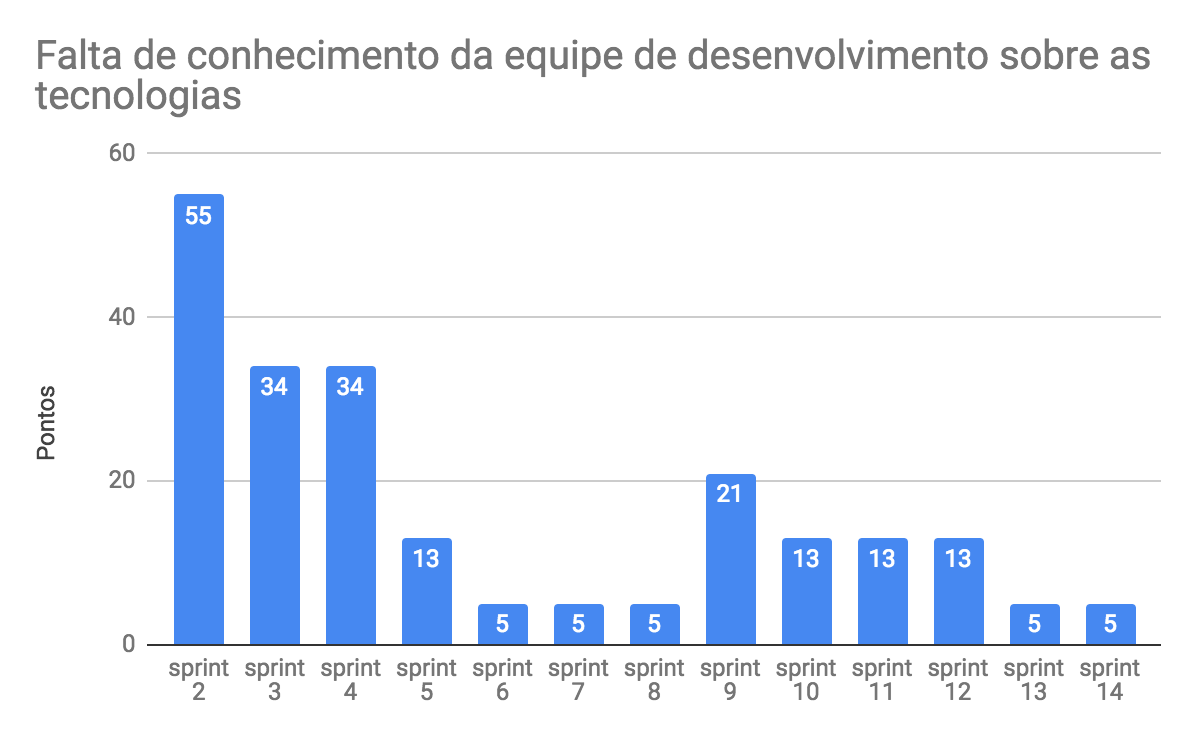 burndown_risco_3