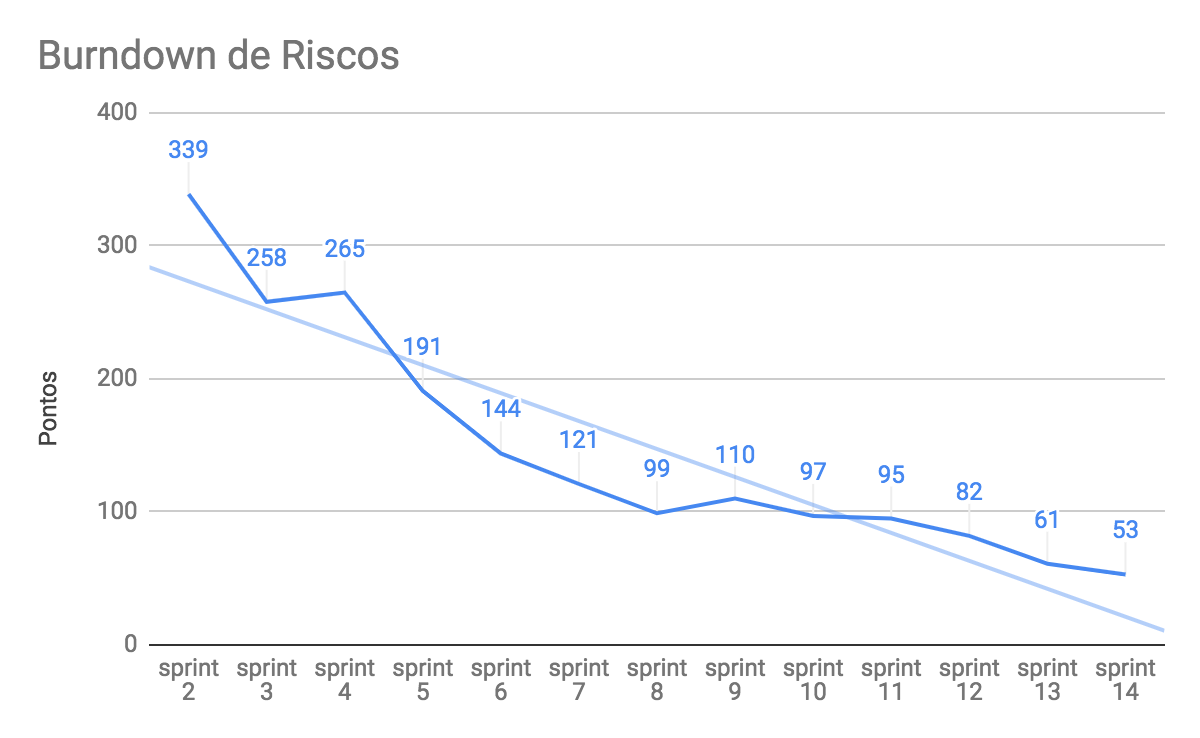 burndown_riscos