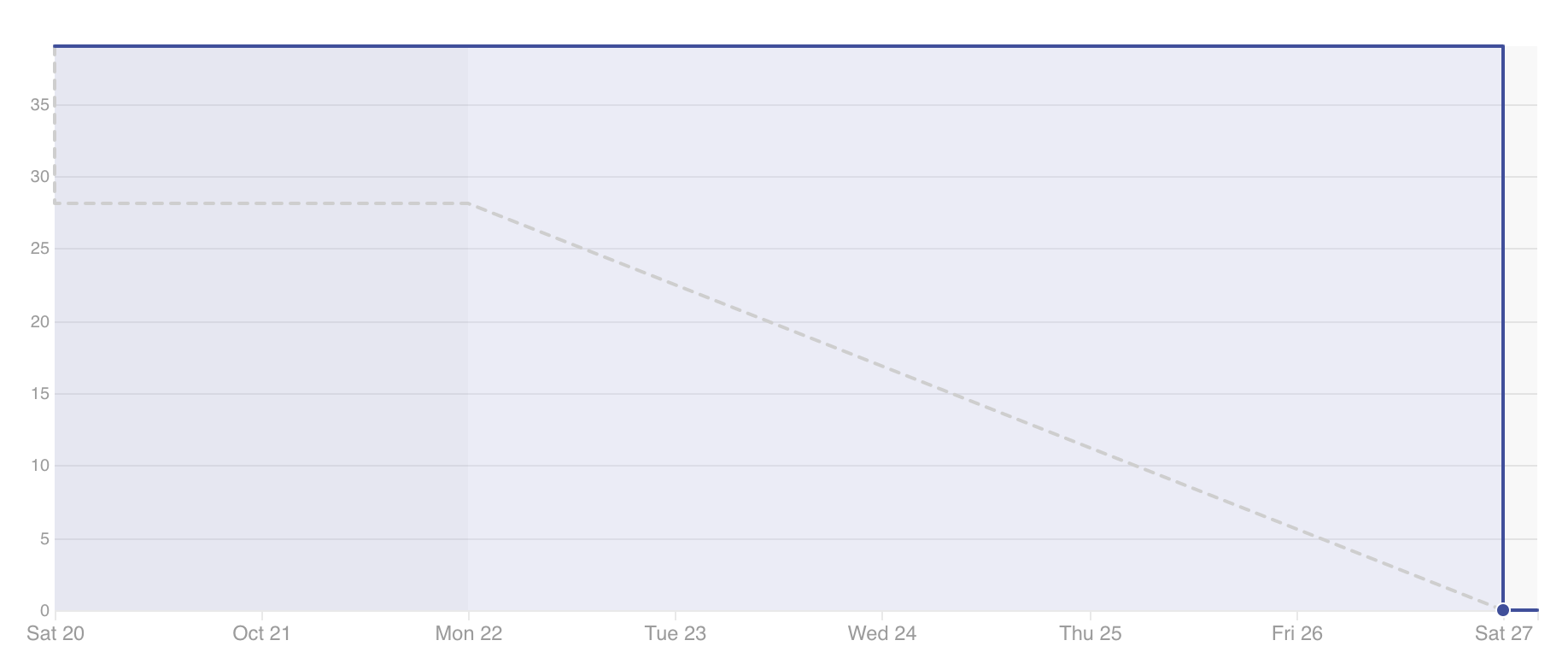 burndown-10