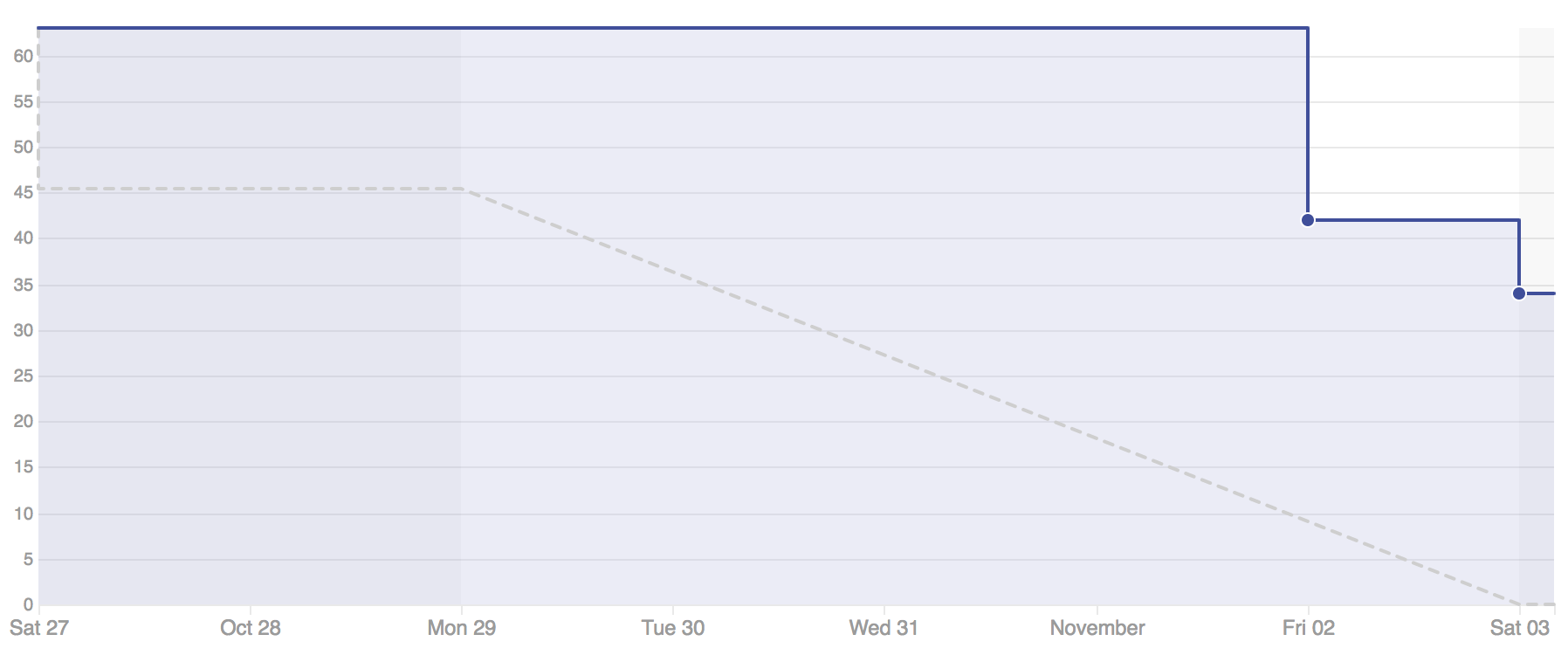 burndown-11