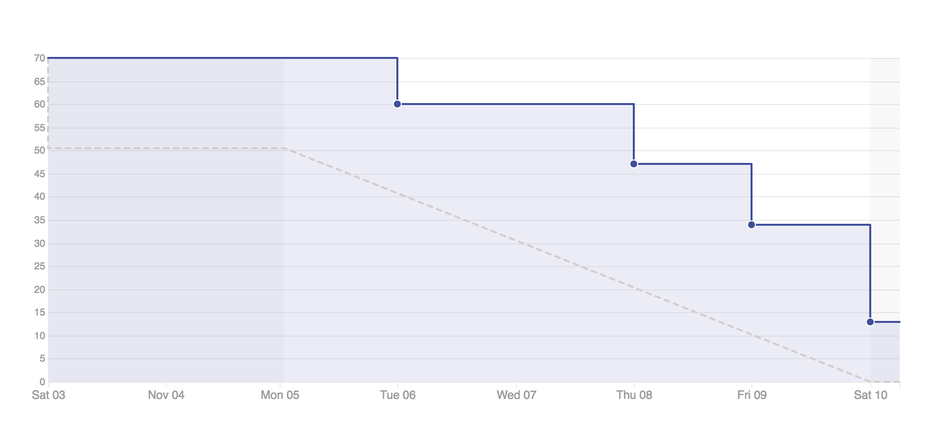 burndown-12