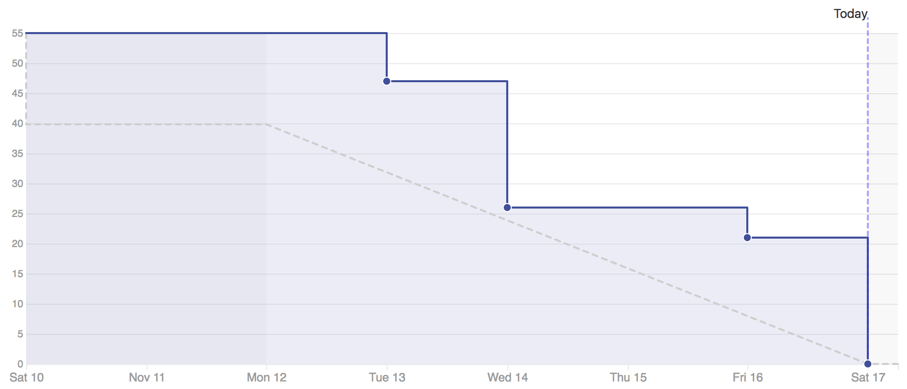 burndown-13