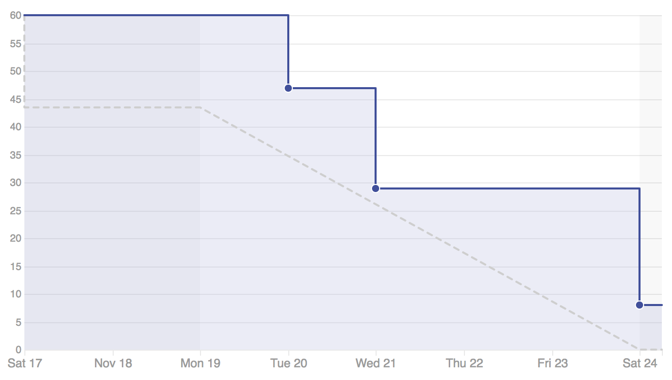 burndown-14