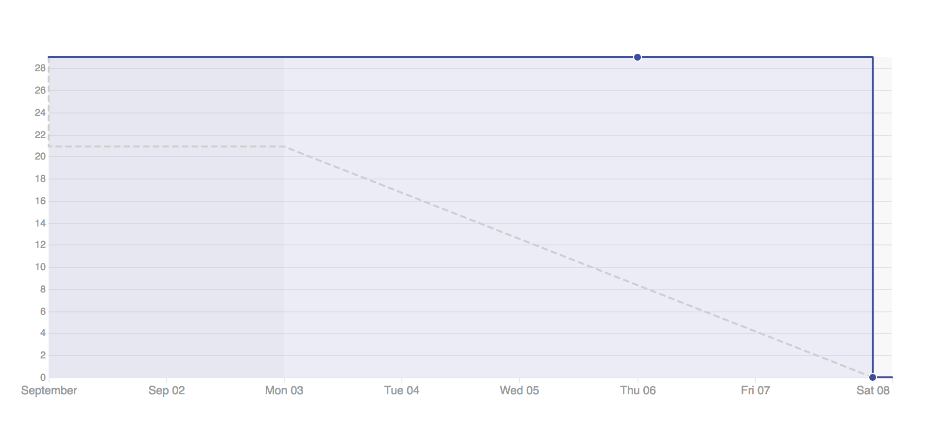 burndown-3