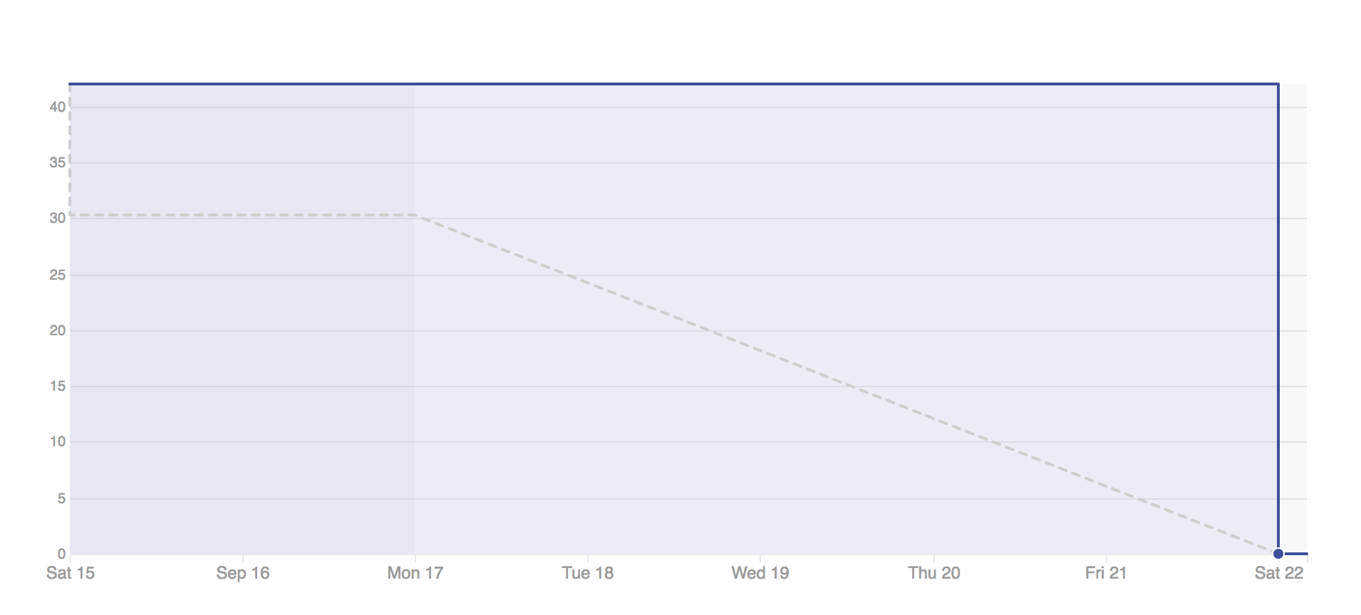 burndown-5