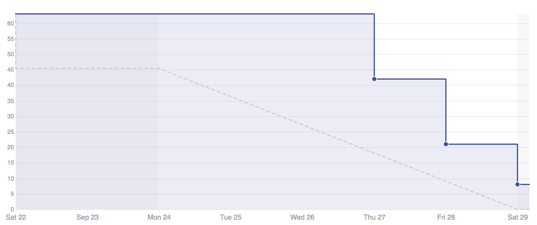 burndown-6