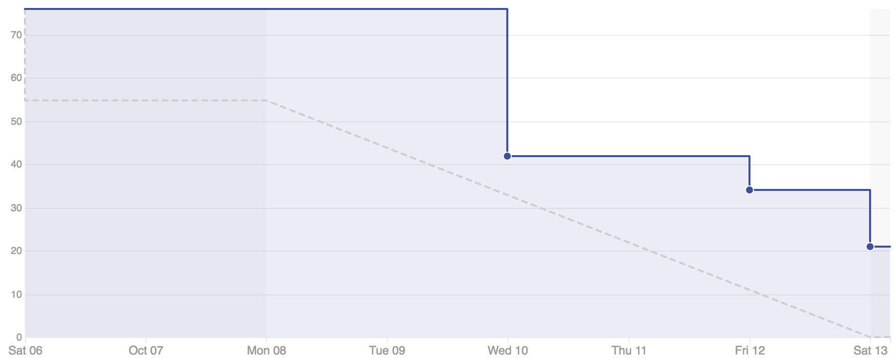 burndown-8