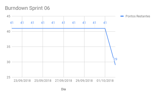 Burndown Sprint 06