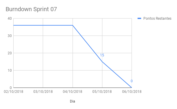 Burndown Sprint 07