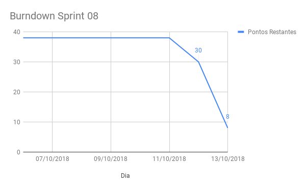 Burndown Sprint 08