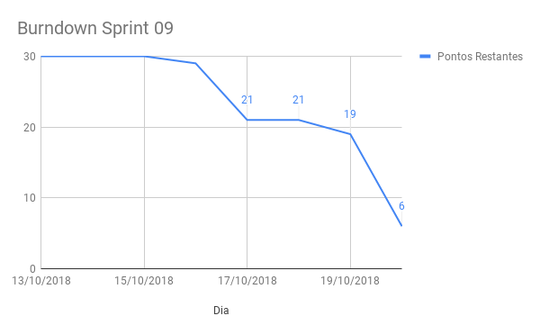 Burndown Sprint 09