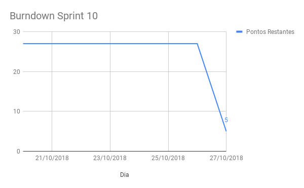 Burndown Sprint 10