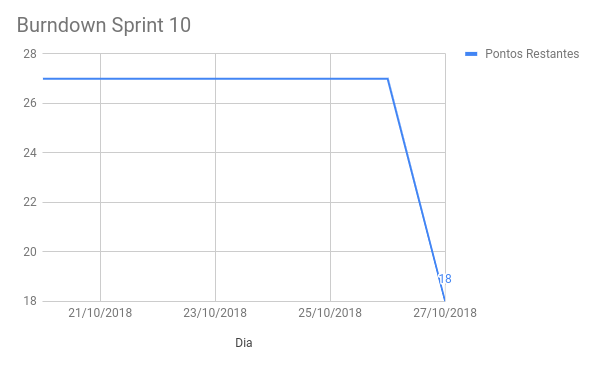 Burndown Sprint 11