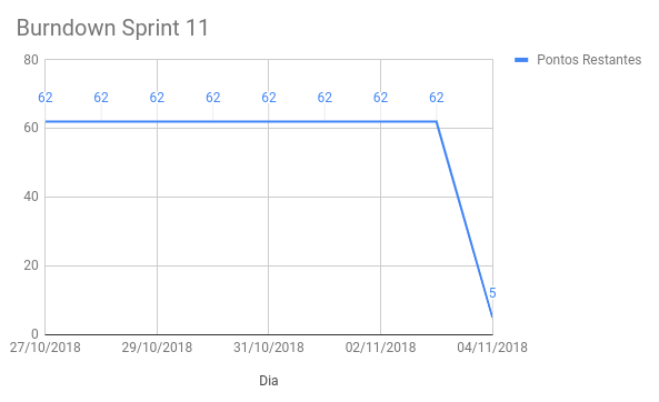 Burndown Sprint 12