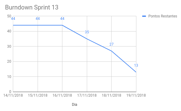 Burndown Sprint 13