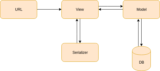 Diagrama_Rest