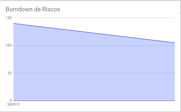 Burndown de Riscos