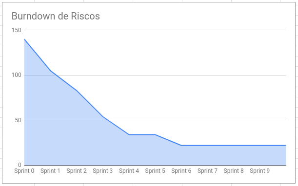 Burndown de Riscos