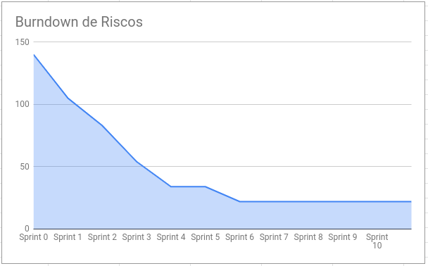 Burndown de Riscos