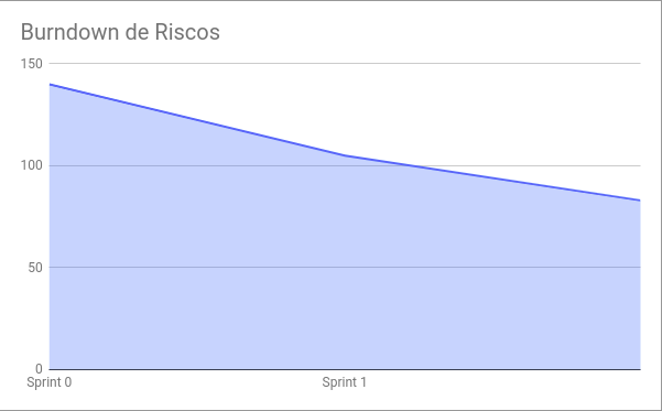 Burndown de Riscos