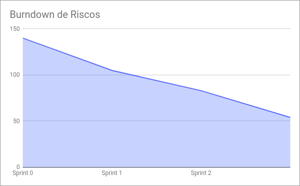 Burndown de Riscos