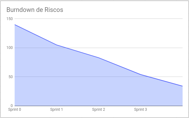 Burndown de Riscos