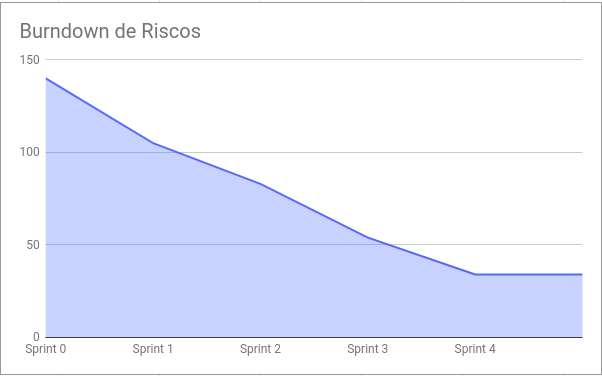 Burndown de Riscos