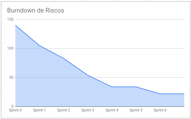 Burndown de Riscos