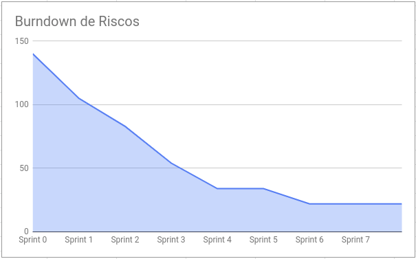 Burndown de Riscos