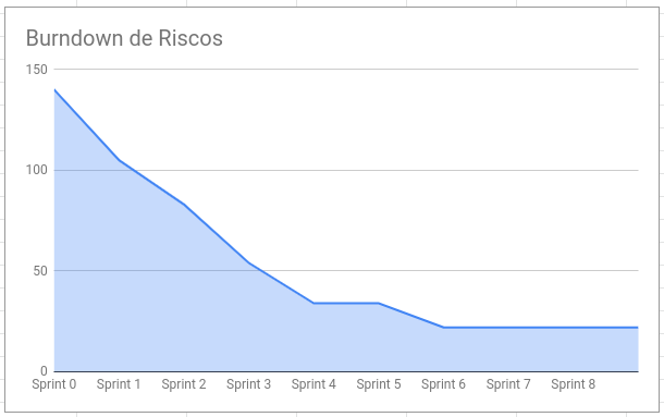 Burndown de Riscos