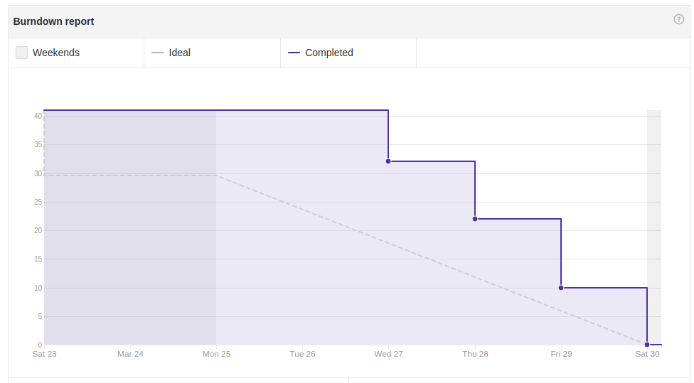 Burndown