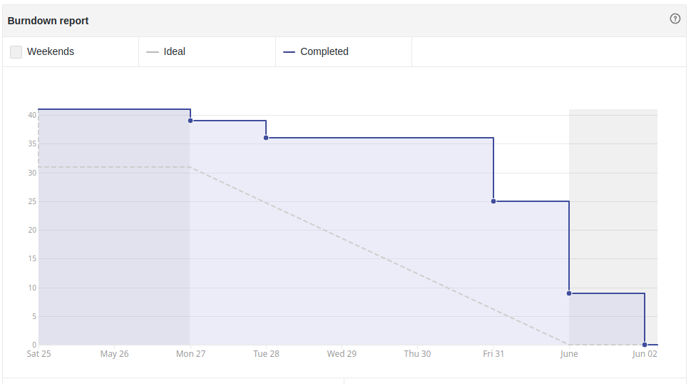 Burndown