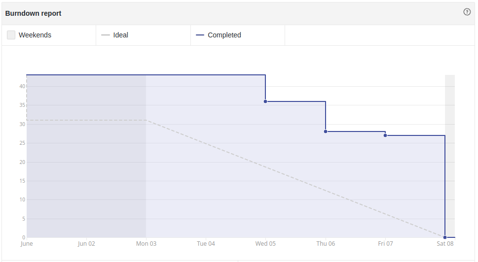 Burndown