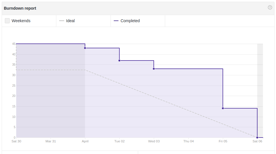 Burndown