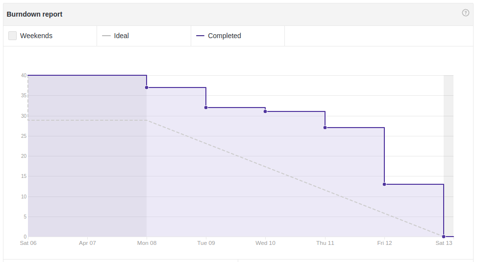 Burndown