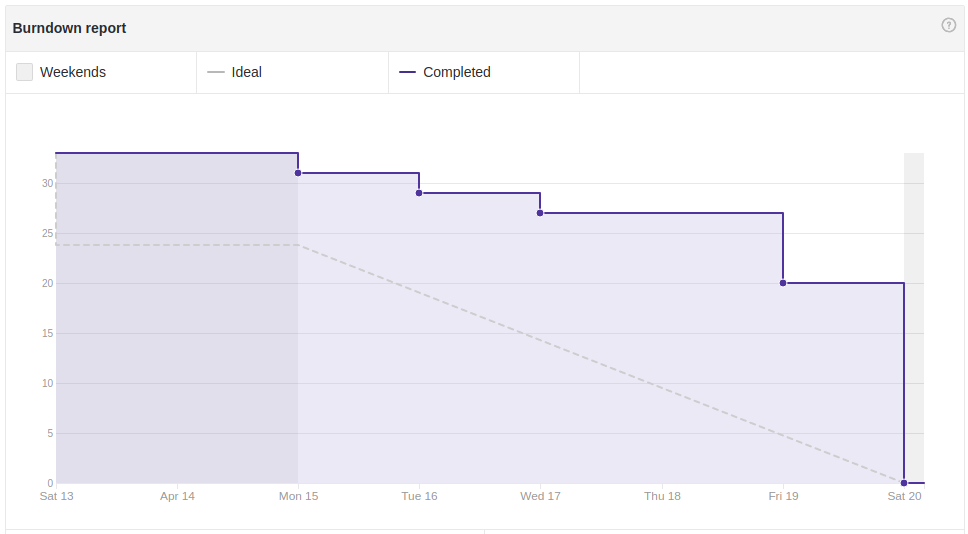 Burndown