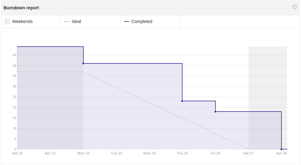 Burndown