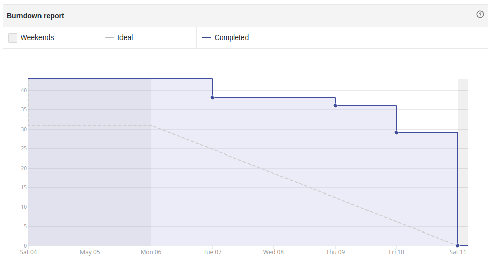 Burndown