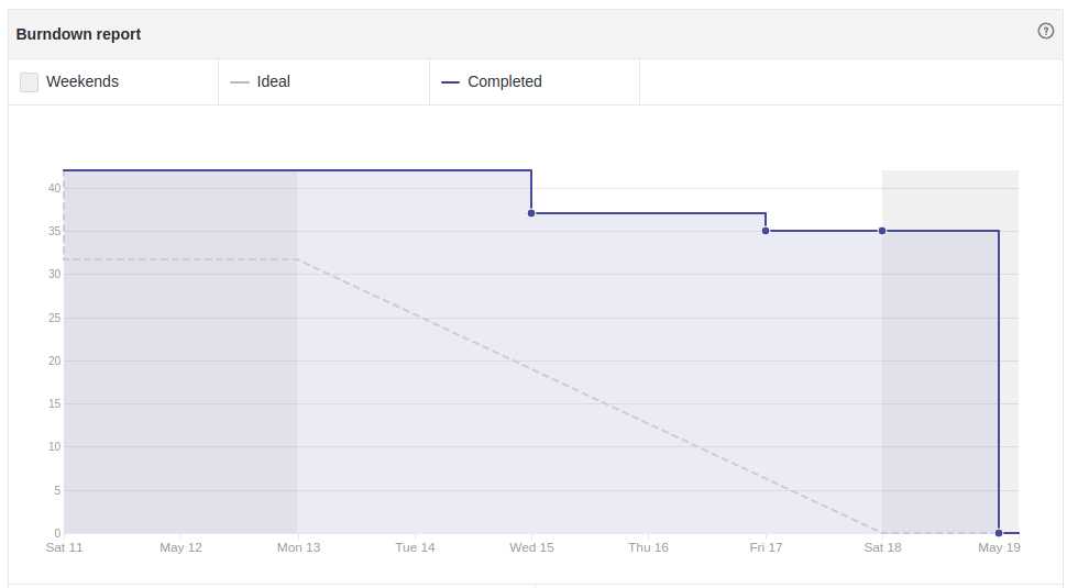 Burndown