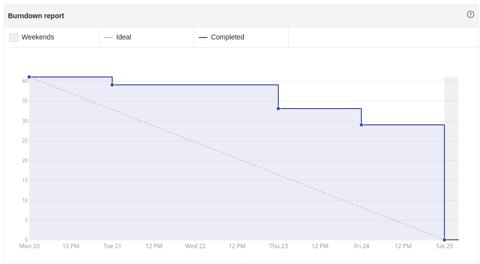 Burndown