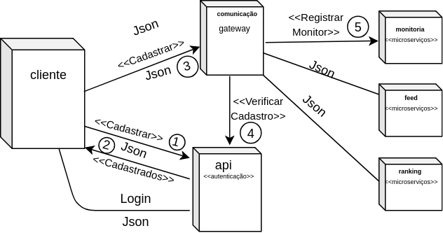 Diagrama de Implantação