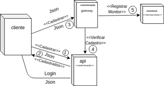 Diagrama de Implantação