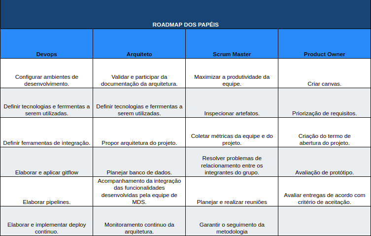 RoadMap dos Papéis