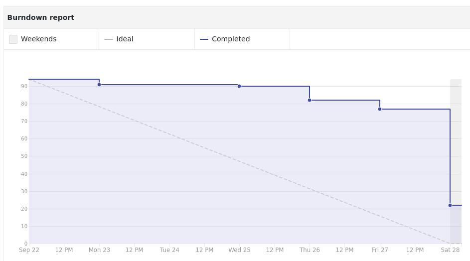 burndown