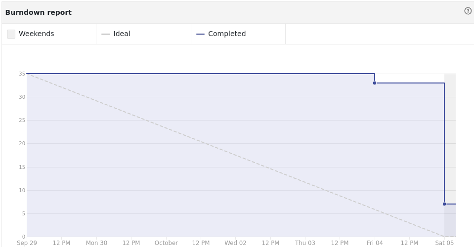 burndown