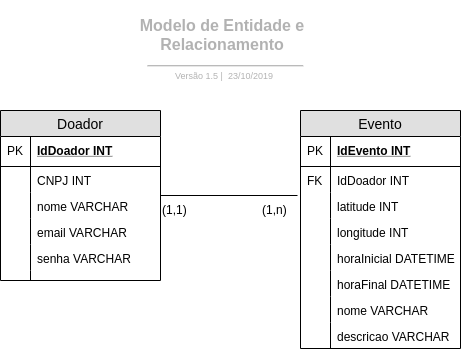 diagrama lógico modelado