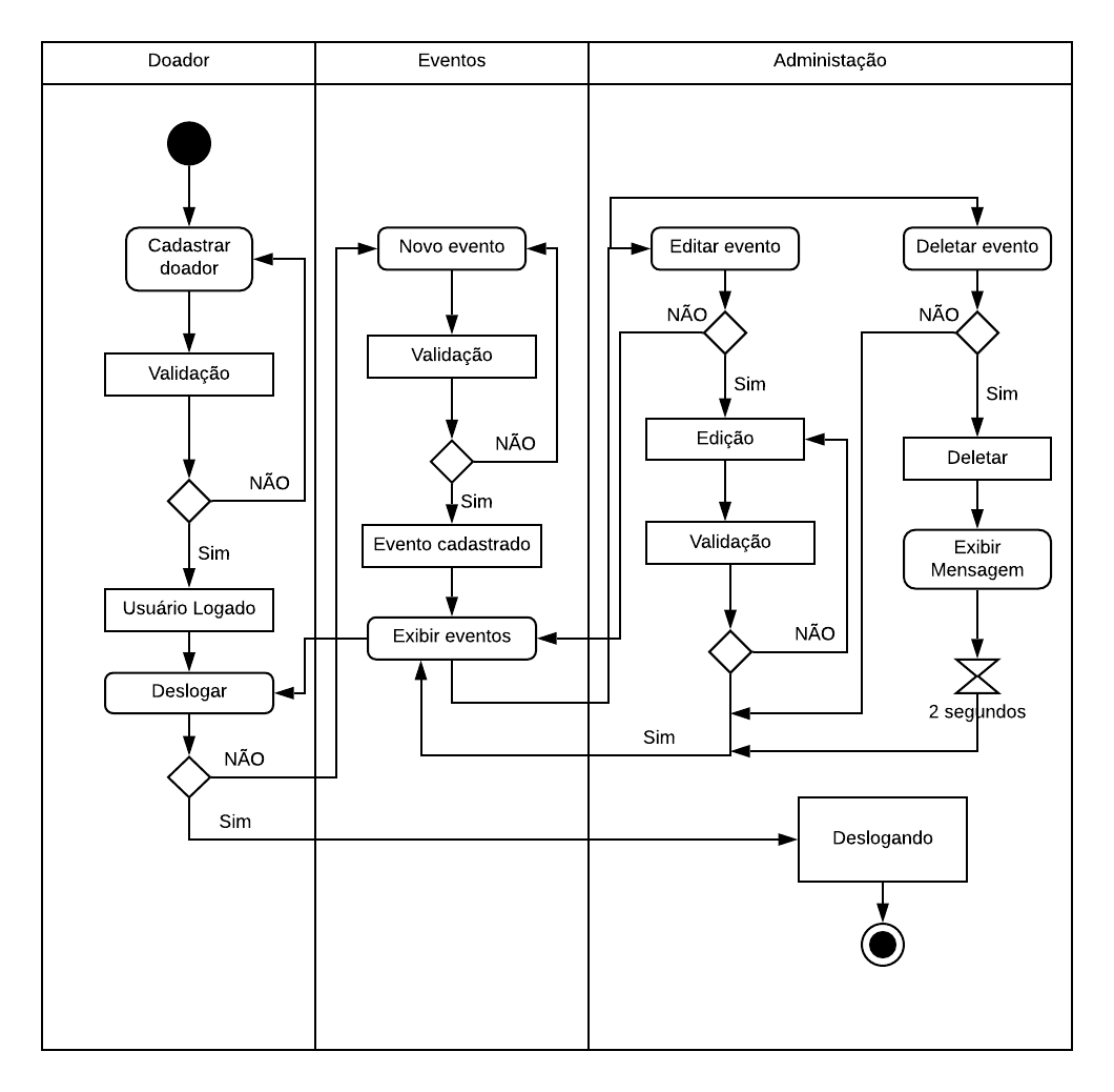 Diagrama de Atividade doador