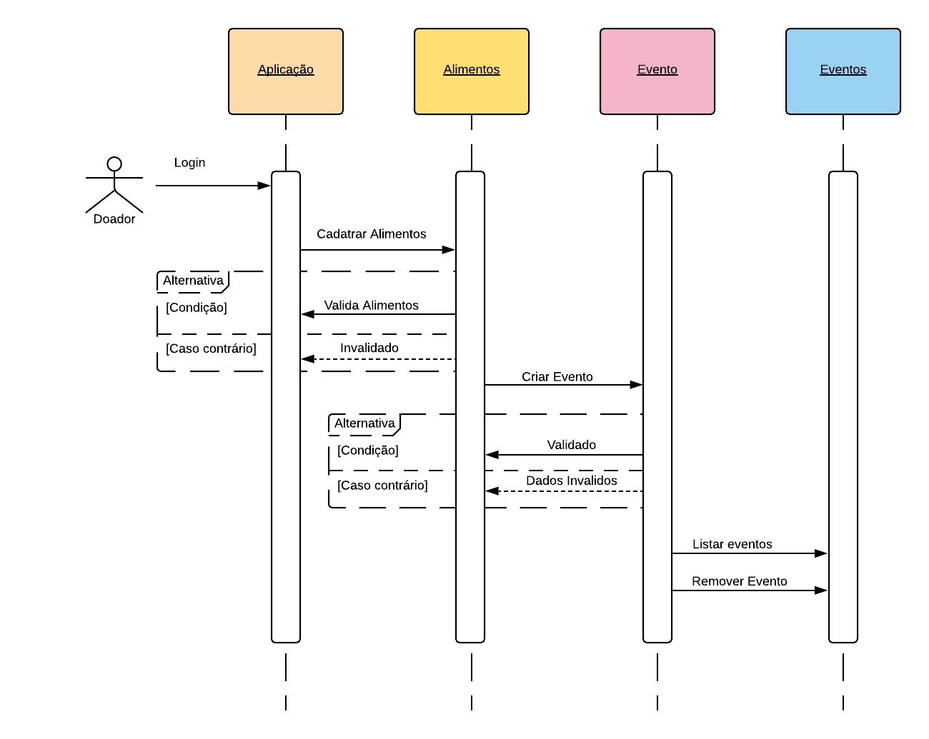 Diagrama de Sequência doador