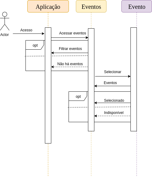 Diagrama de Sequência doador